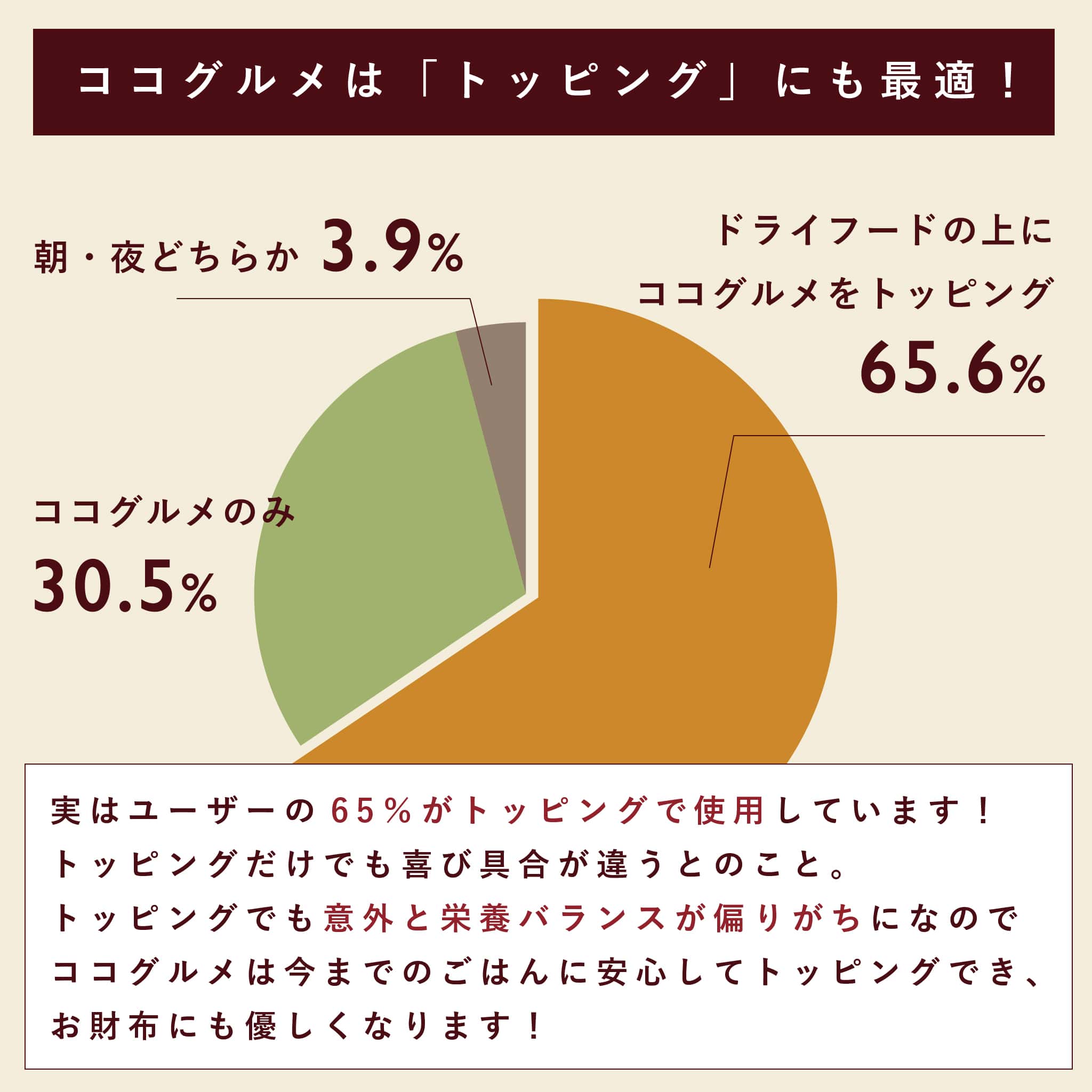 ココグルメはトッピング利用にも最適で65%の方がトッピングで利用しています