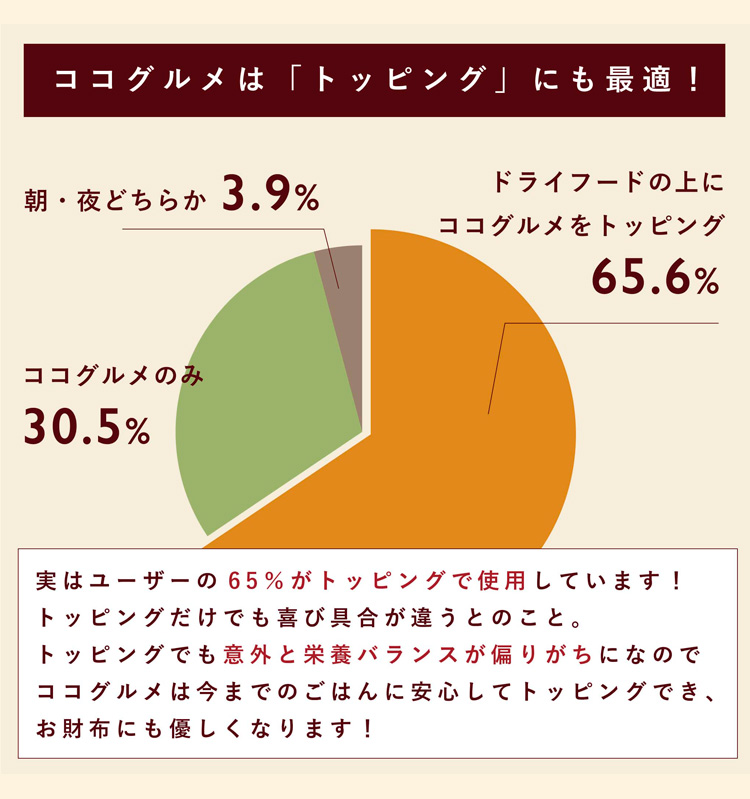ココグルメはトッピング利用にも最適で65%の方がトッピングで利用しています