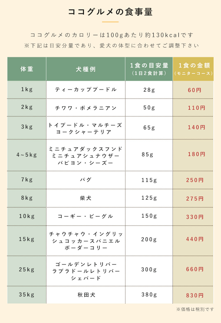 ココグルメの1食あたりの食事量をご紹介します