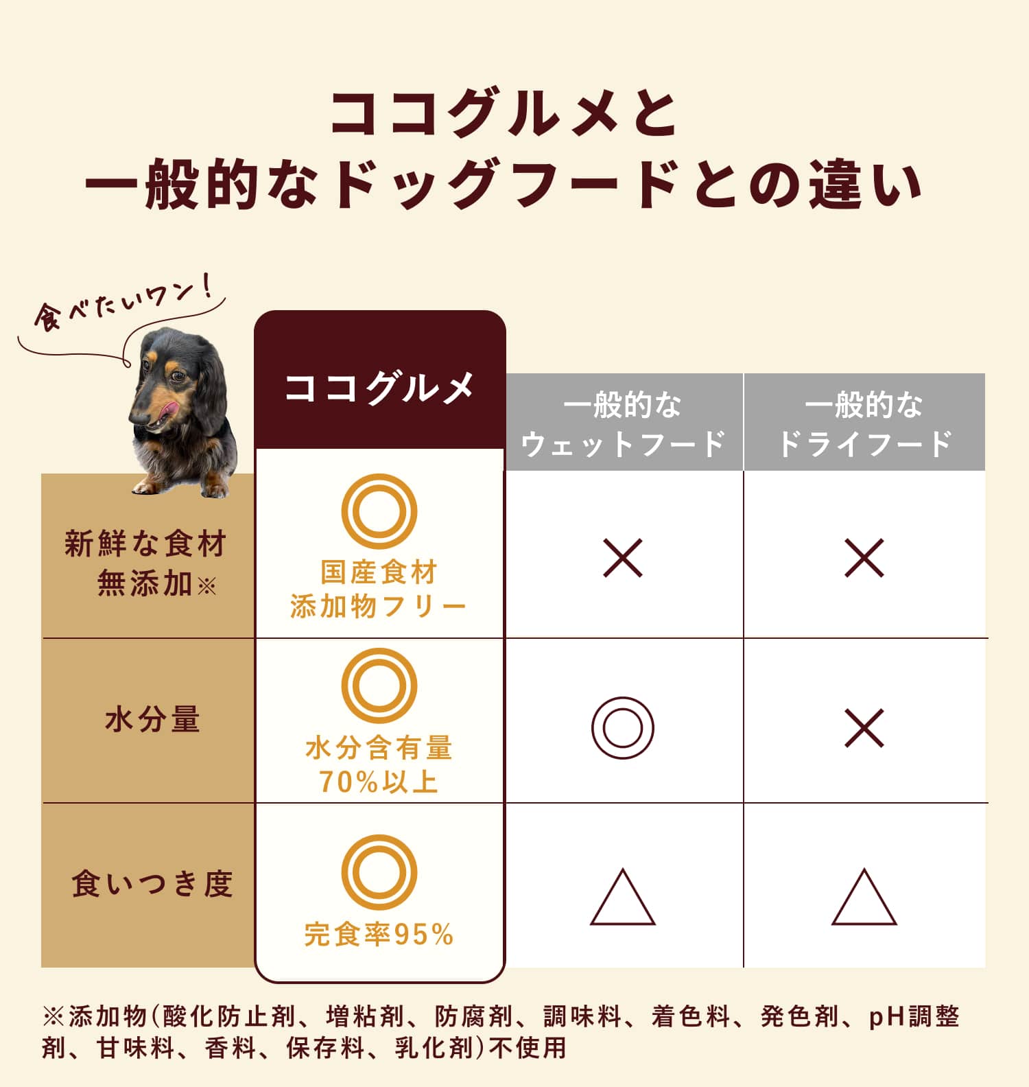 ドライフード・ウエットフードとココグルメの違いとは？