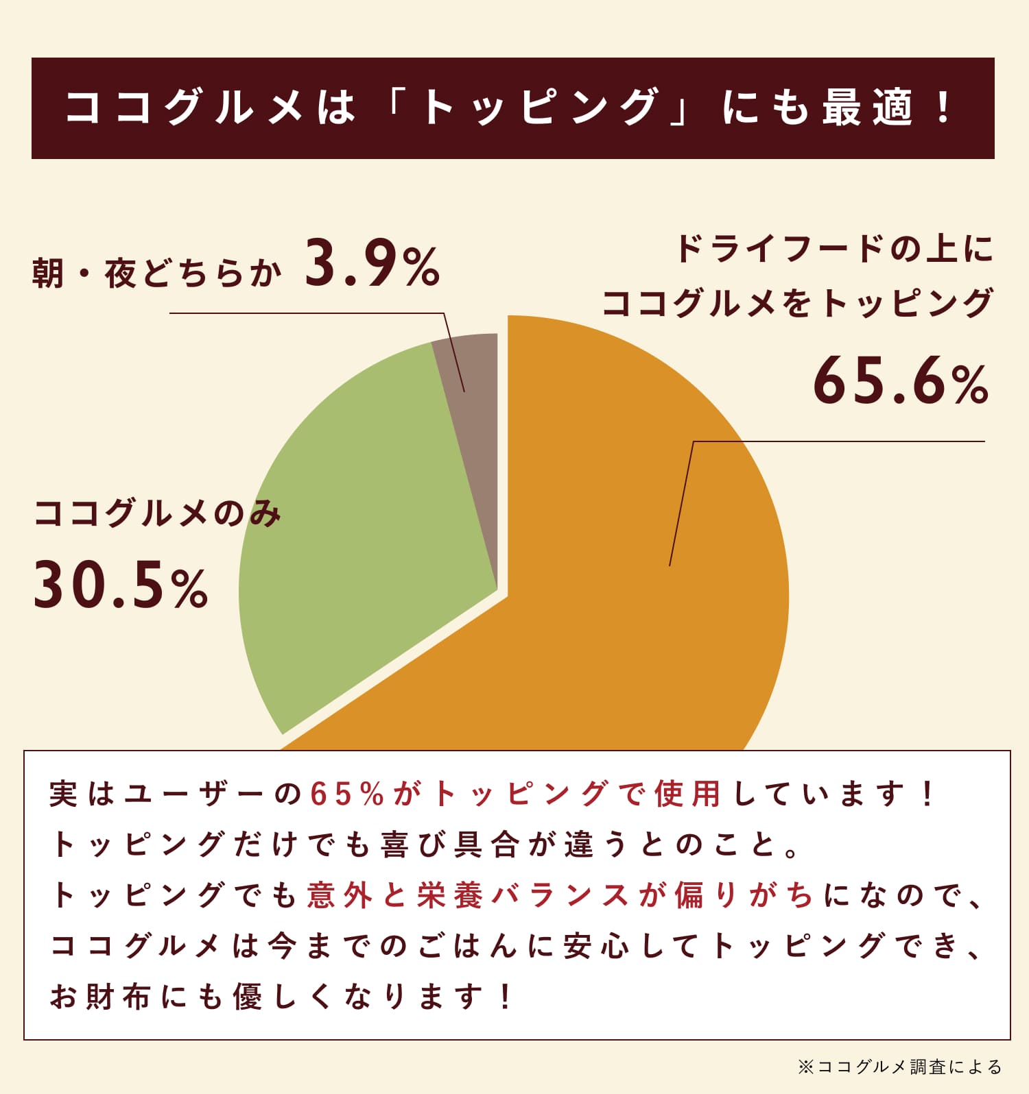 ココグルメはトッピング利用にも最適で65%の方がトッピングで利用しています