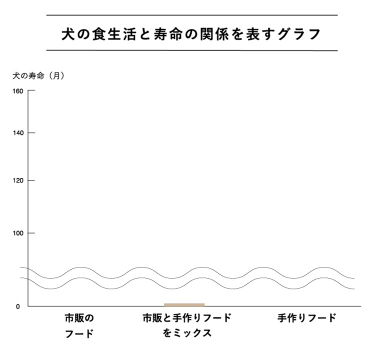 犬の食生活と寿命の関係を表すグラフ